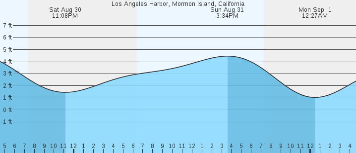 tide graph