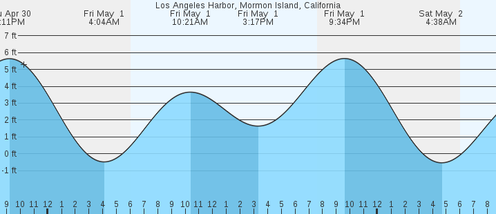 tide graph