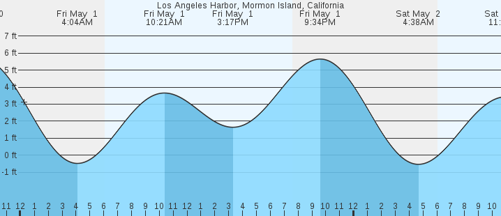 tide graph