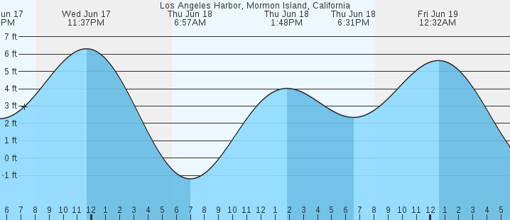 tide graph
