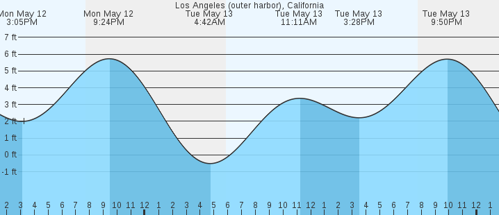 tide graph