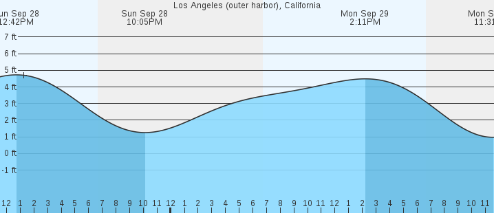 tide graph