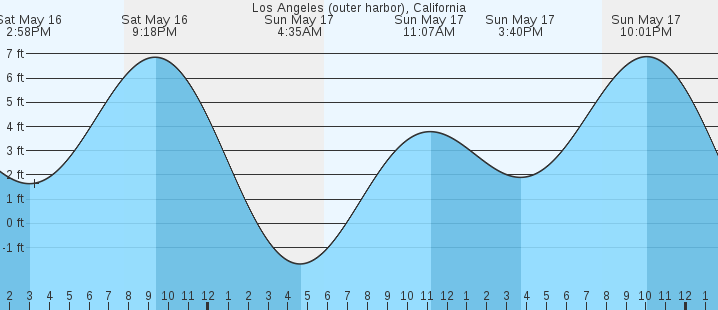 tide graph