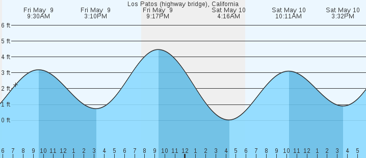 tide graph