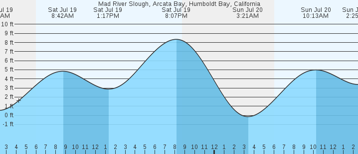 tide graph