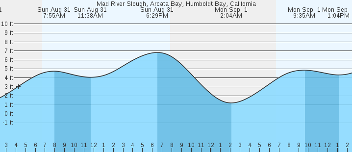 tide graph