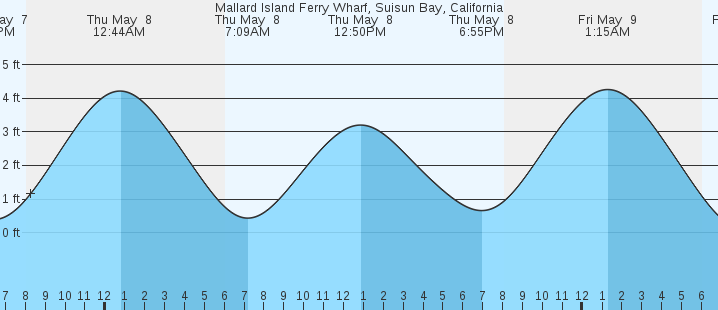 tide graph