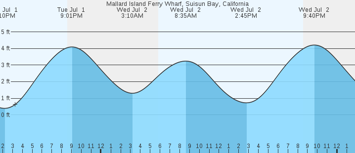 tide graph