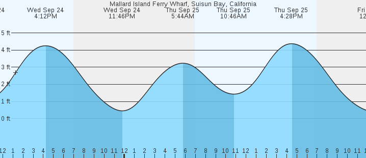 tide graph