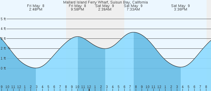 tide graph