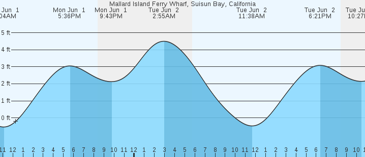 tide graph