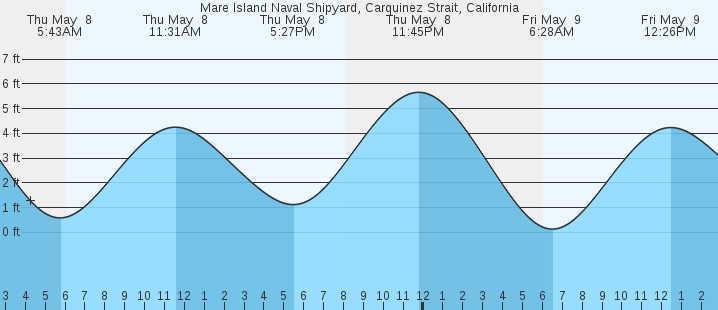 tide graph