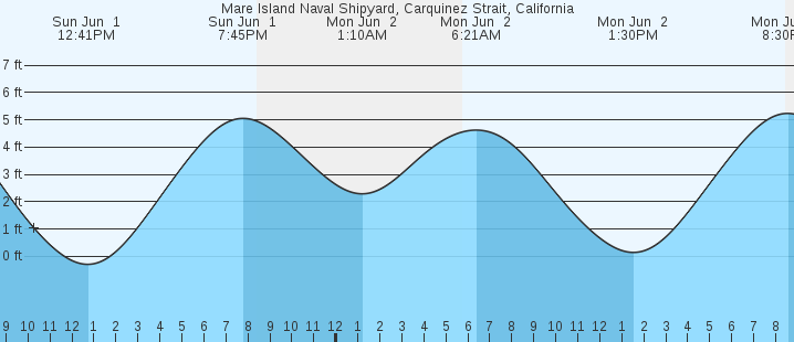 tide graph