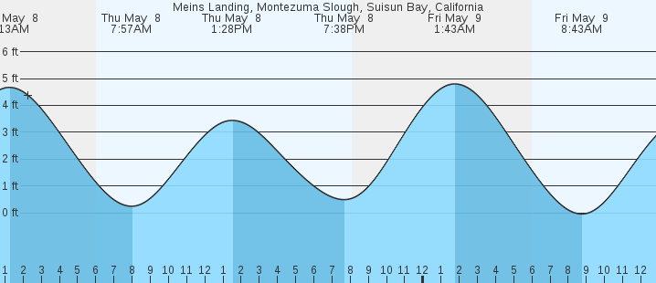 tide graph