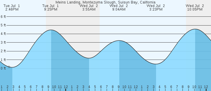 tide graph