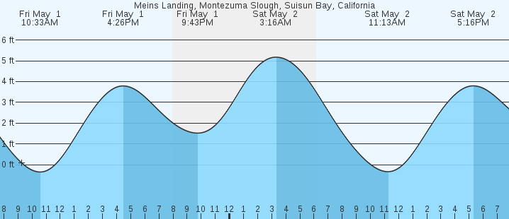 tide graph