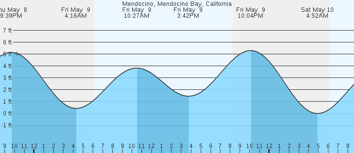 tide graph