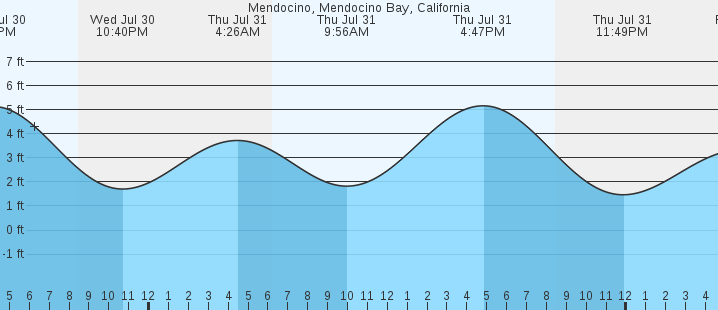 tide graph
