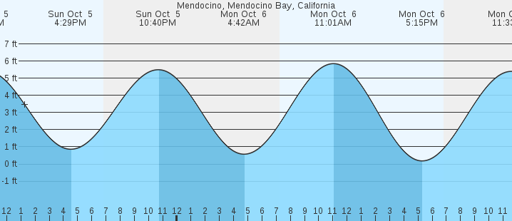 tide graph