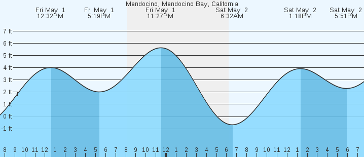 tide graph