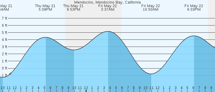tide graph