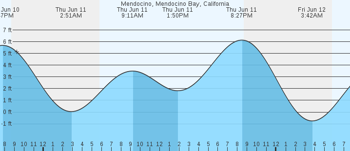 tide graph