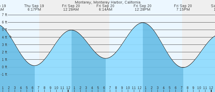 monterey-monterey-harbor-ca-tides-marineweather