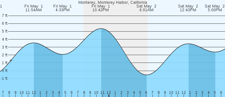 tide graph