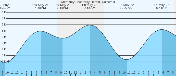 tide graph