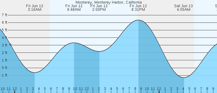 tide graph
