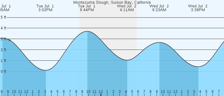 tide graph