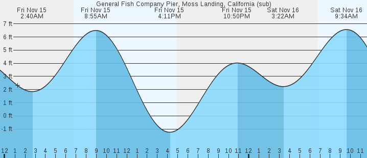 General Fish Company Pier, Moss Landing, CA Tides