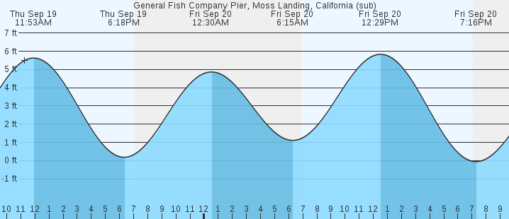 general-fish-company-pier-moss-landing-ca-tides-marineweather