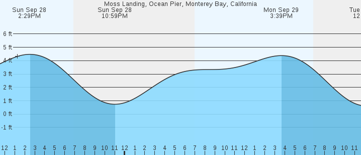 tide graph