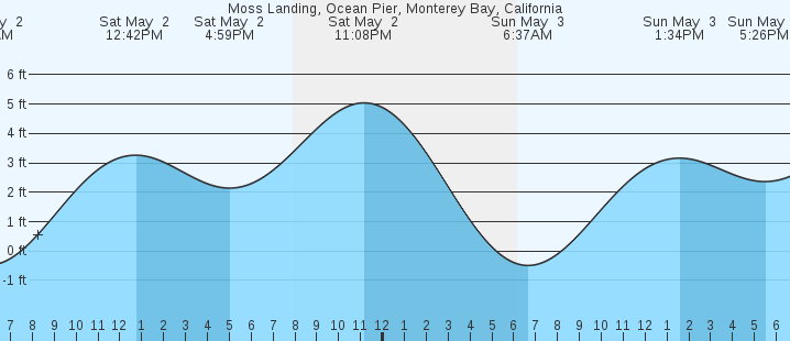 tide graph