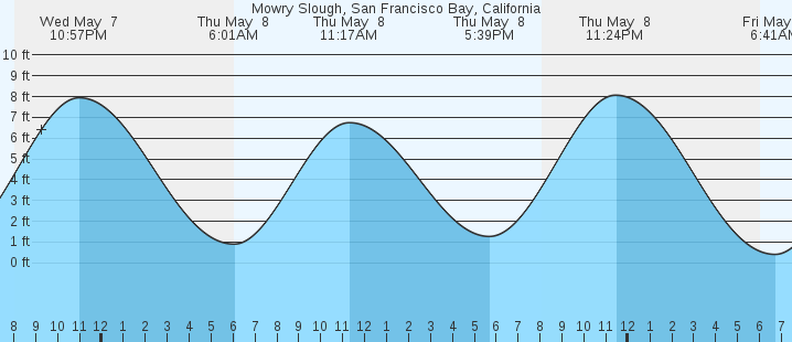 tide graph
