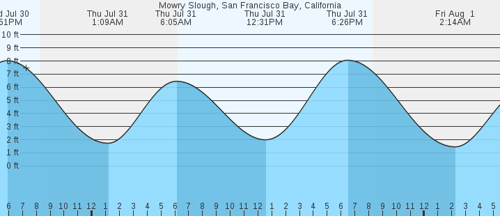tide graph