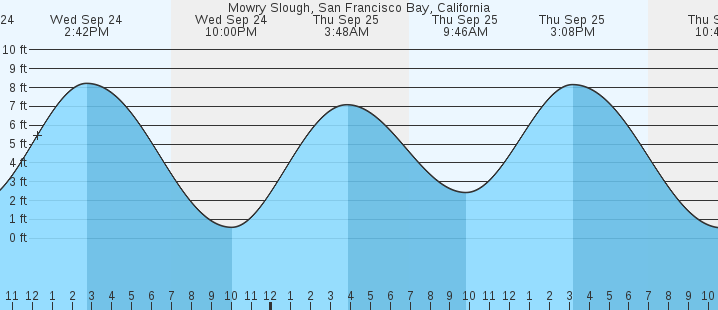 tide graph