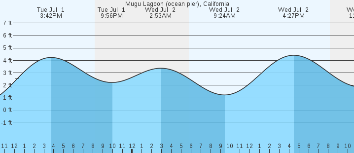 tide graph