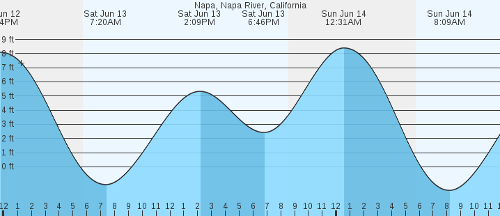 tide graph