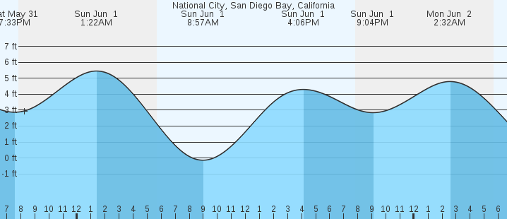 tide graph
