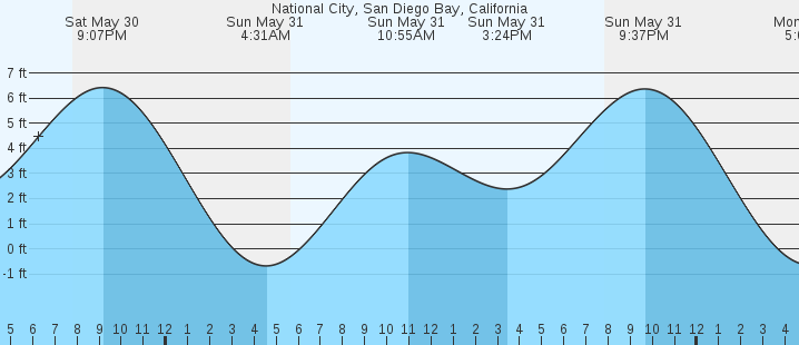 tide graph