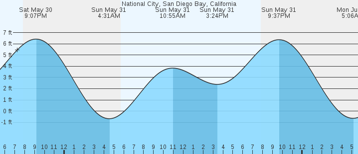 tide graph