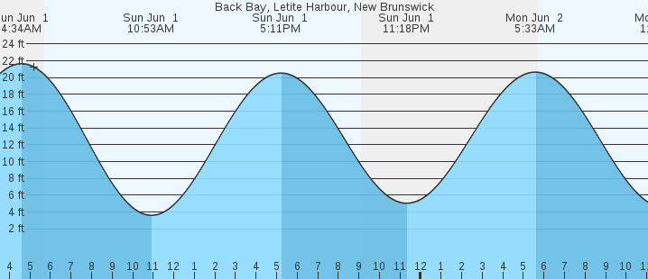 tide graph