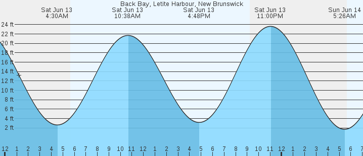 tide graph