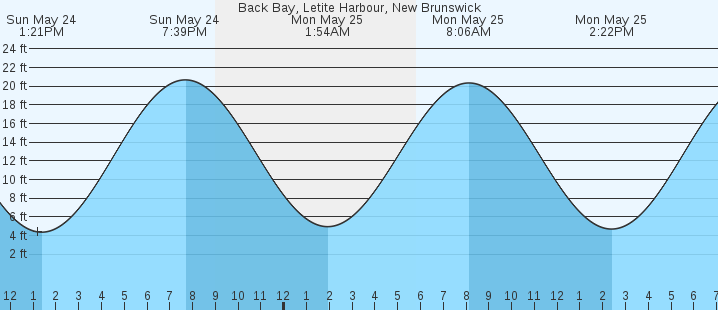 tide graph