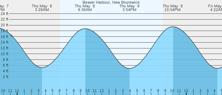 tide graph
