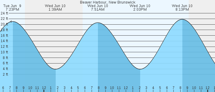 tide graph