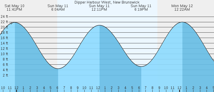 tide graph