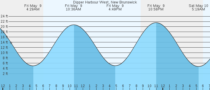 tide graph